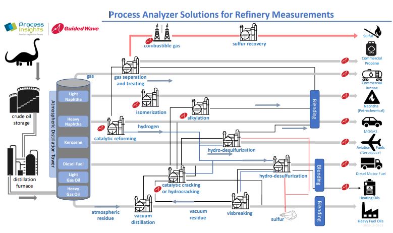 Processing Crude Oil Guided Wave A Process Insights Brand