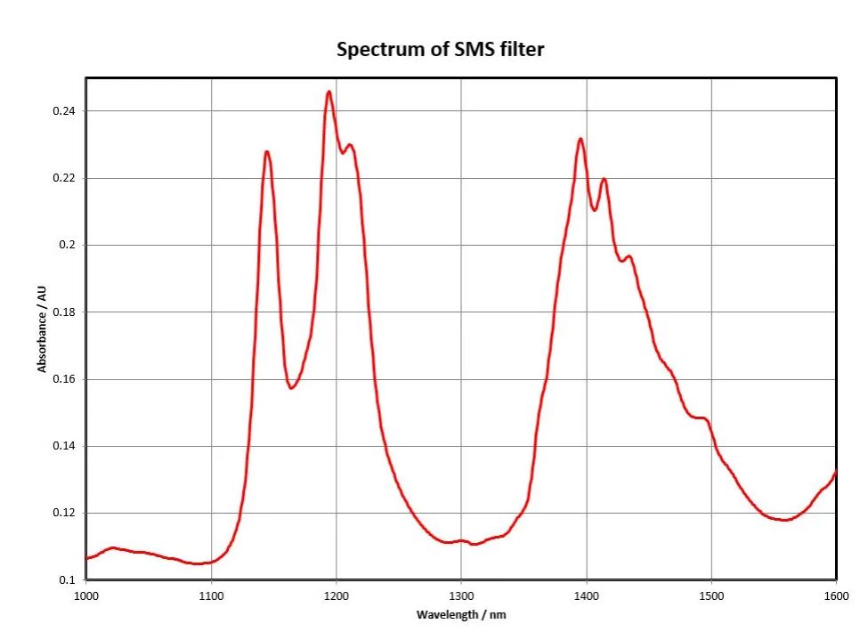 Spectrum of SMS Filter