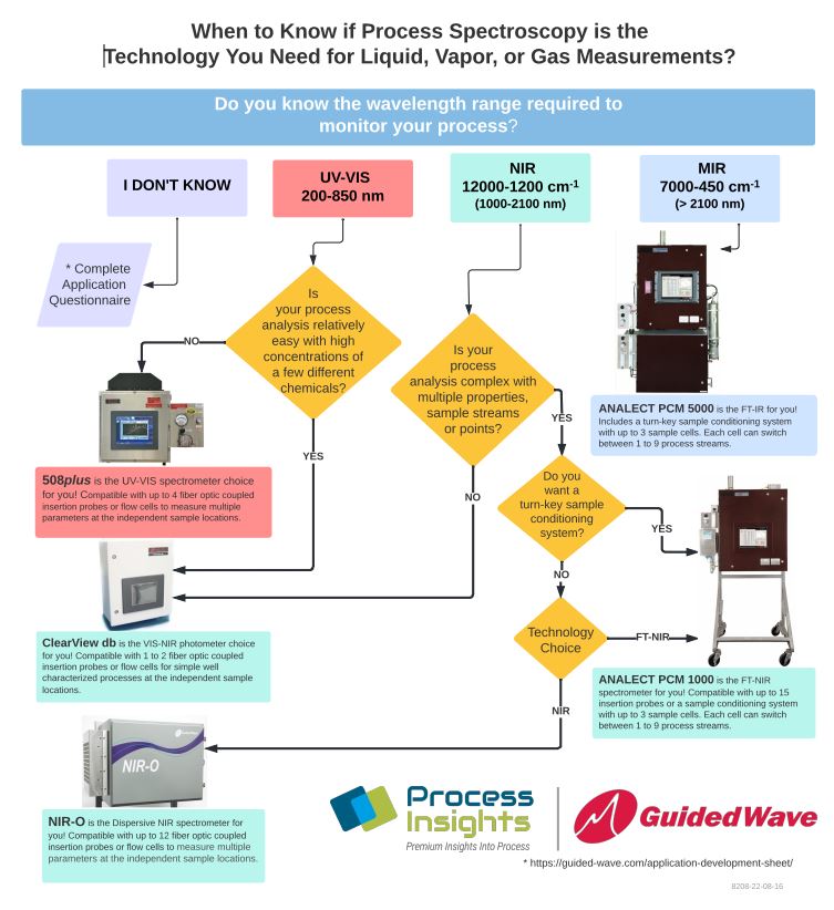 When to Know if Process Spectroscopy is the Technology for Liquid, Gas or Vapor Measurements